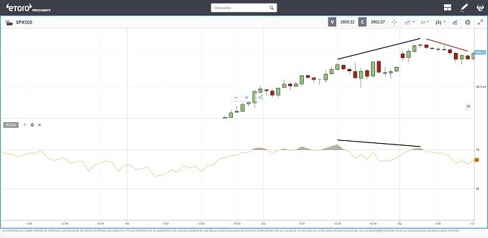 divergencia directa