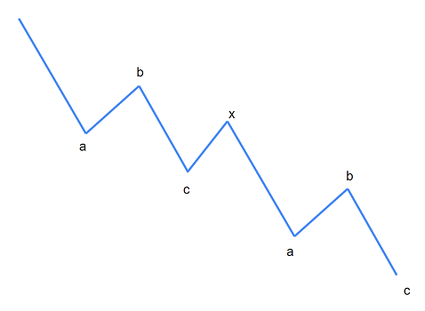 onda doble ZIGZAG