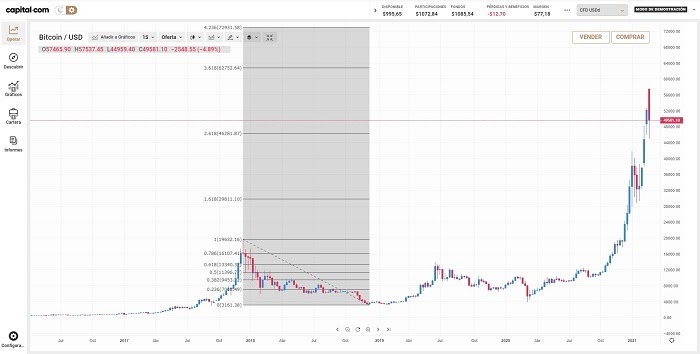 fibonacci trading Capital.com