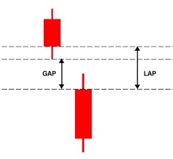 gap trading lap