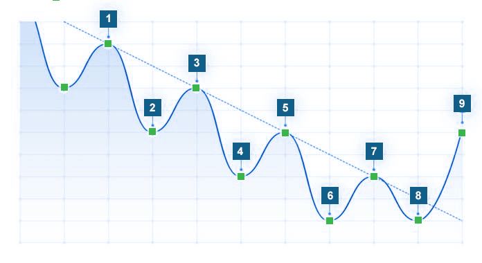 Línea de tendencia indicando vender