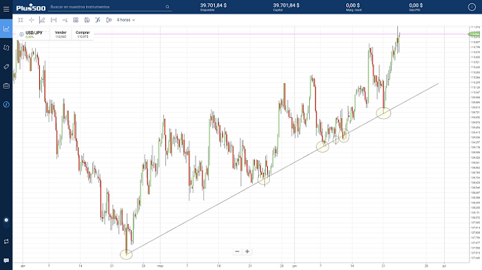 linea di tendencia alcista USDJPY