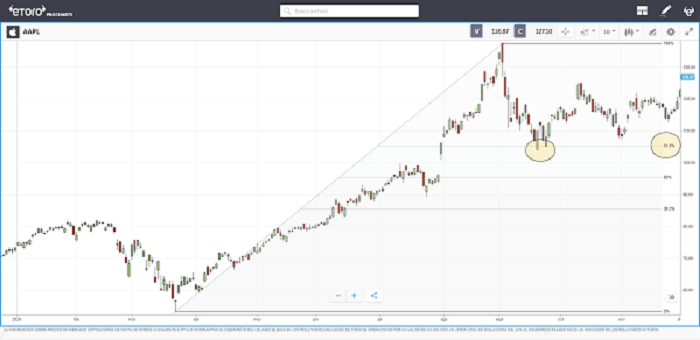 niveles de Fibonacci