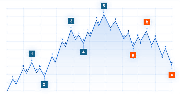 ondas de Elliot ziz-zag