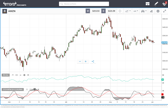 RSI y Estocástico