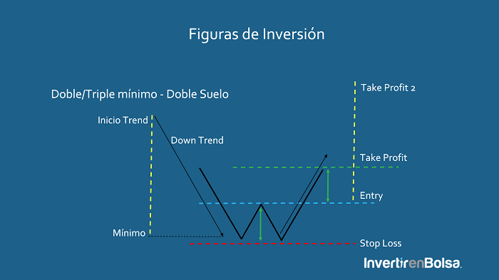 Doble Suelo con stop loss