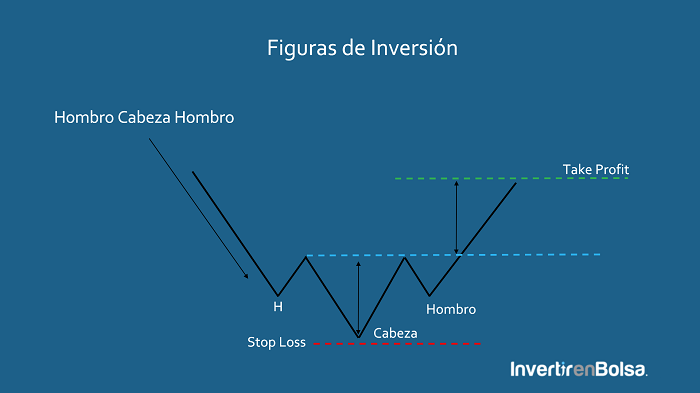 Hombro cabeza hombro alcista