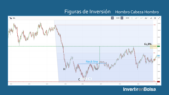 Hombro cabeza hombro con fibonacci