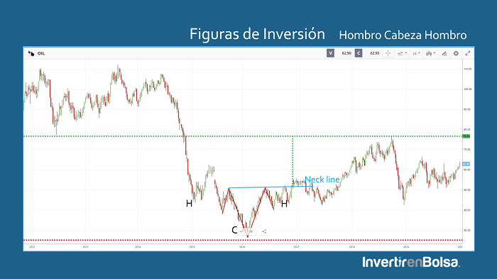 Hombro cabeza hombro eurusd