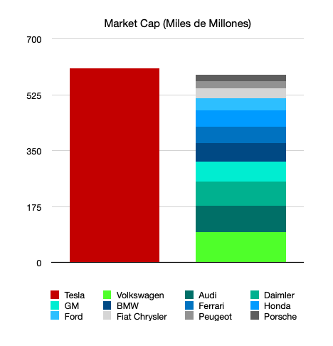 Market Cap Tesla