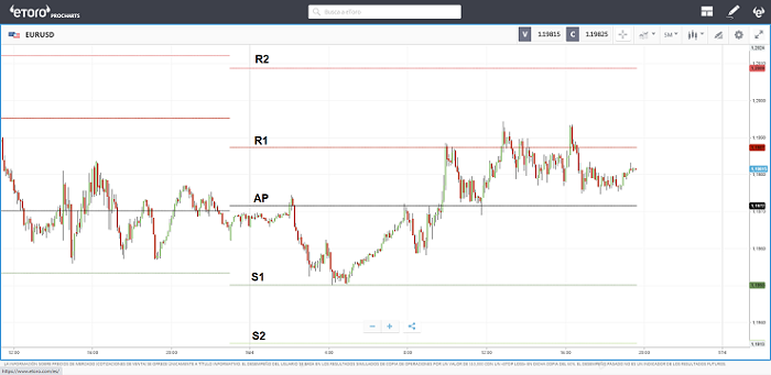 PIVOTES ETORO