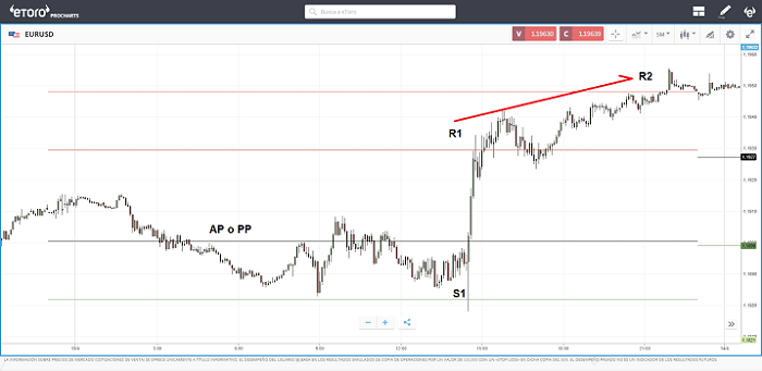 PP R1 TO R2 ETORO