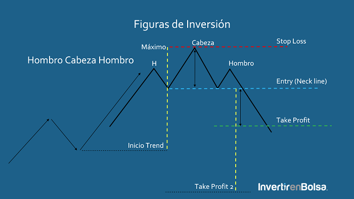 Pattern hombro cabeza hombro