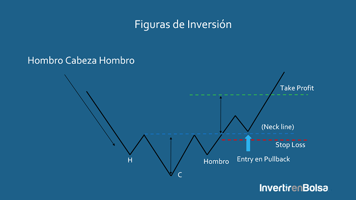 Pattern hombro cabeza hombro con pullback