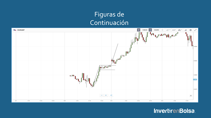 bandera alcista grafico eToro