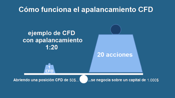 como funciona el apalancamiento