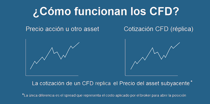 como funcionan los CFD