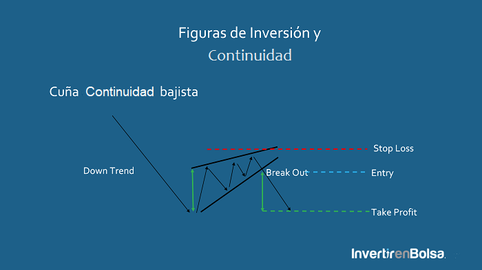 cuña de continuidad bajista