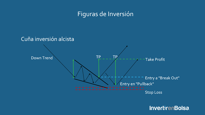 cuña inversión alcista