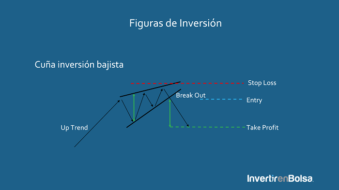 cuña inversión bajista