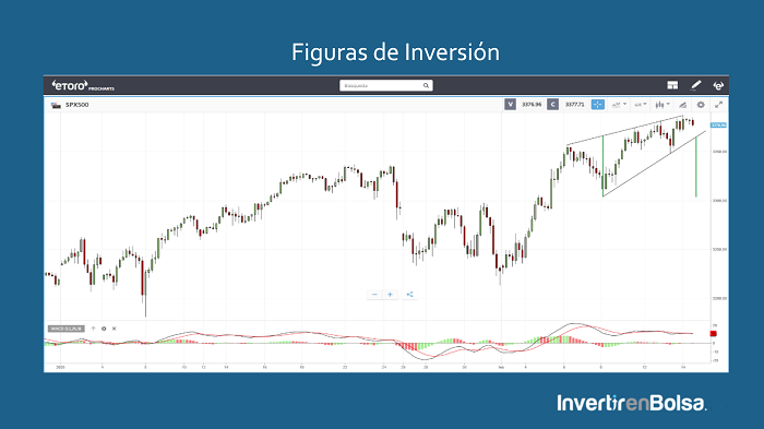 cuña y pullback