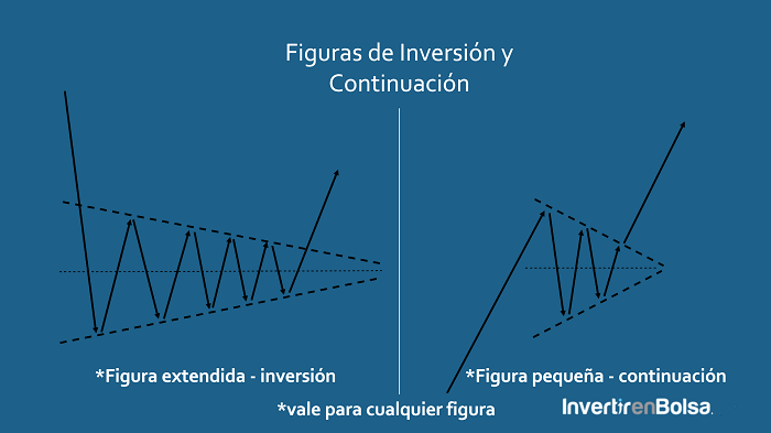 diferencia entre triángulo continuidad o inversión