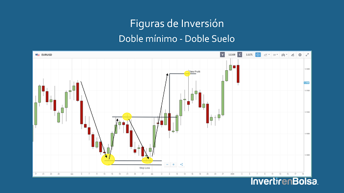 doble mínimo