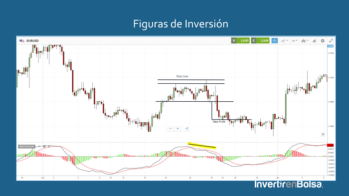 doble techo con divergencia y MACD