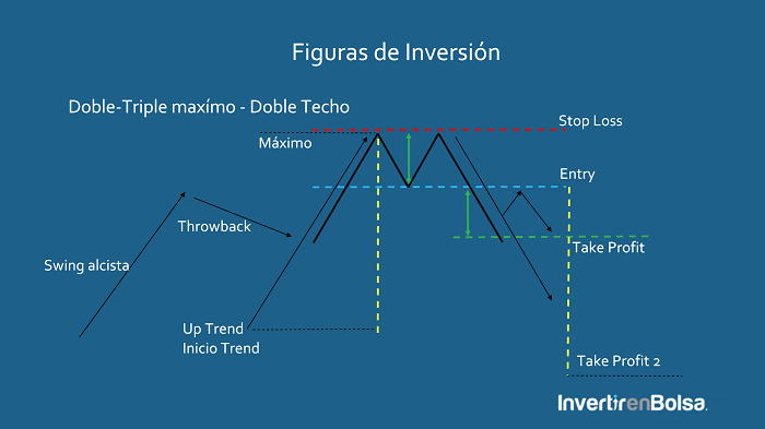 doble techo pattern de inversión