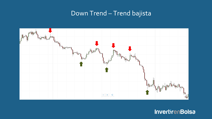 down trend