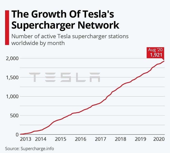 estadistica puntos recarga tesla