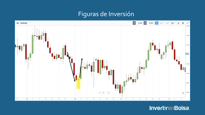 hammer o pinbar swing de inversión