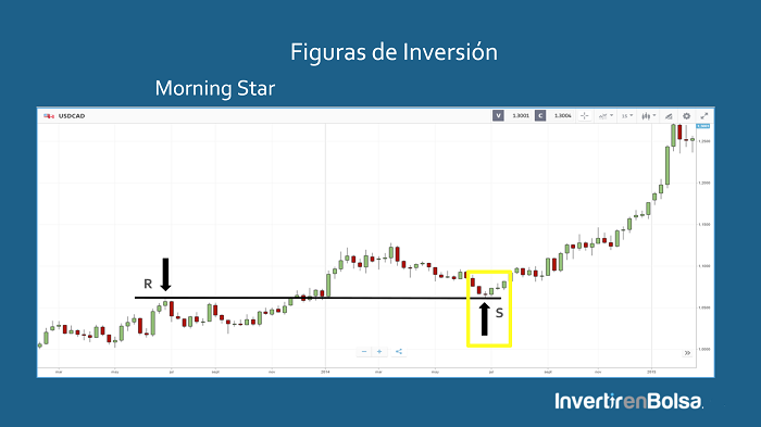 morning star soporte y resistencia