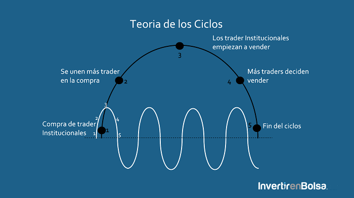 ondas dentro de los ciclos