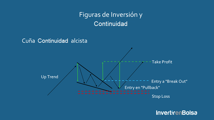 pattern cuña continuidad