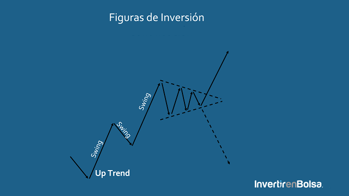 pattern de inversión triángulo