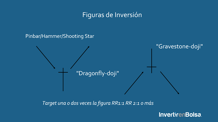 pattern dragonfly-doji gravestone-doji