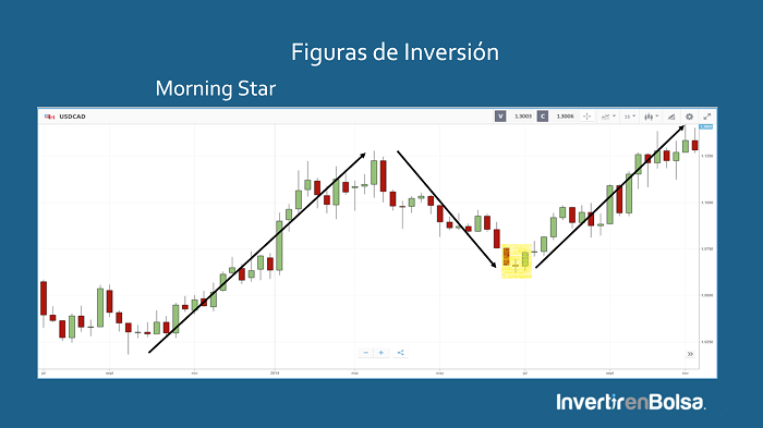 pattern morning star semanal