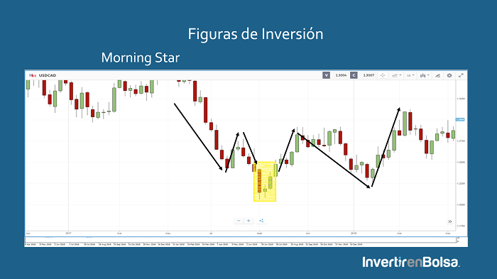 pattern velas morning star