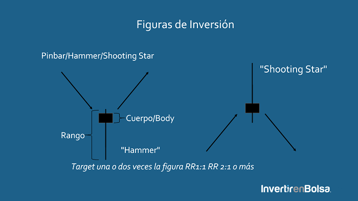 pattern velas pinbar-hammer-shooting star