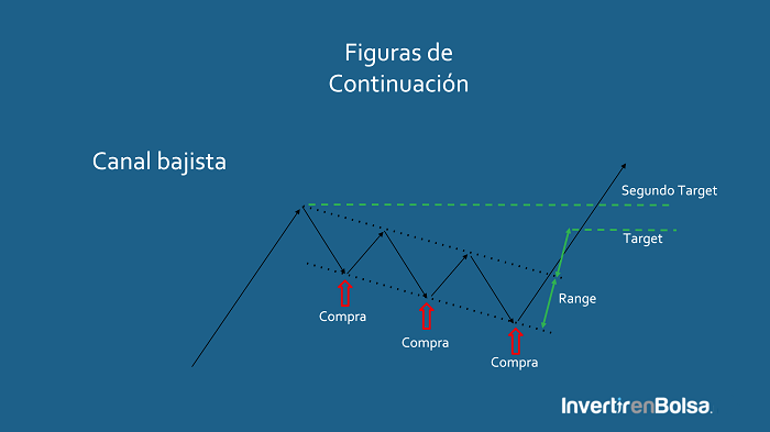 target pattern canales