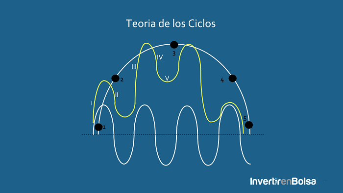 teoría de ciclos en numeros romanos