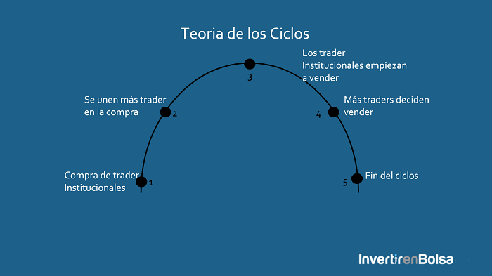 teoría de los ciclos