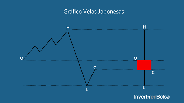 vela-bajista-trading chart