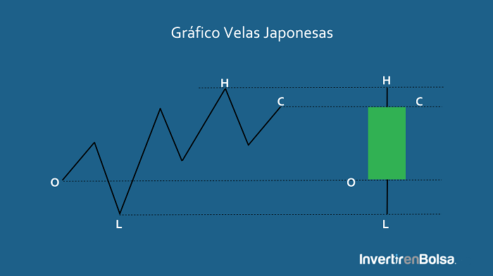 velas japonesas trading chart