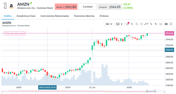 grafico plataforma Amazon