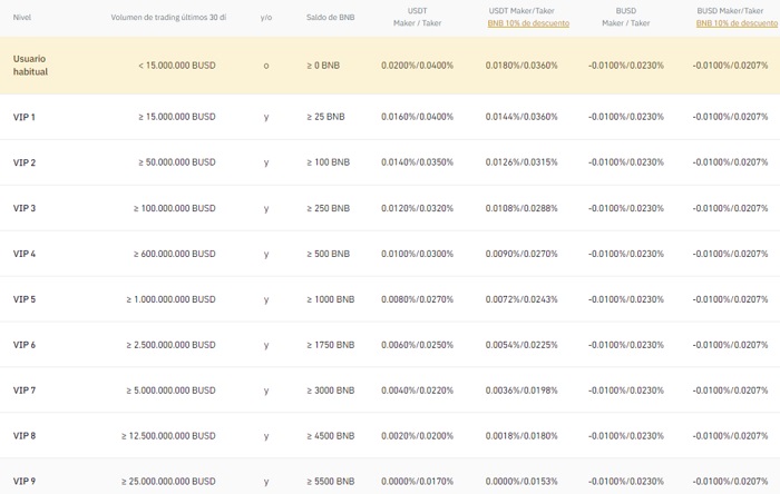 comisiones Binance sobre futuros usd-m