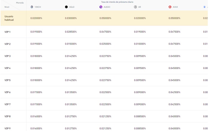 comisiones binance préstamo de margen