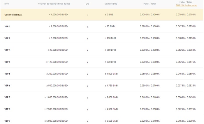 comisiones binance spot