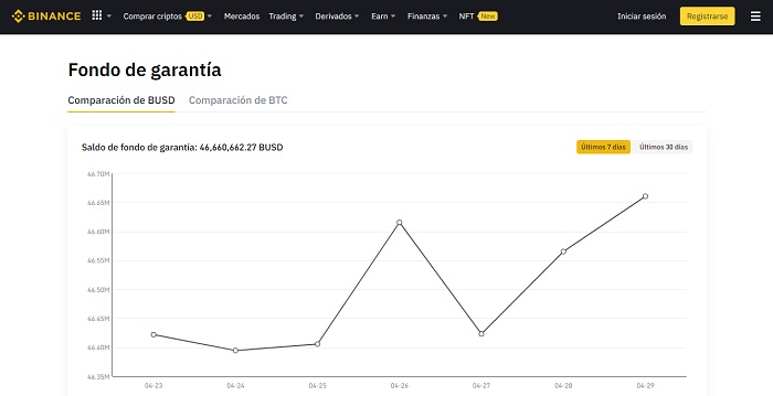 Binance es seguro con su fondo de garantía